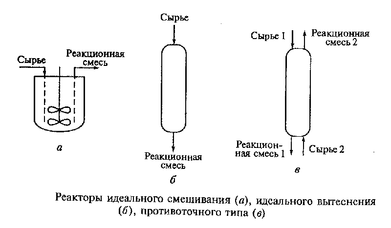 реакторы по гидродинамической структуре потока