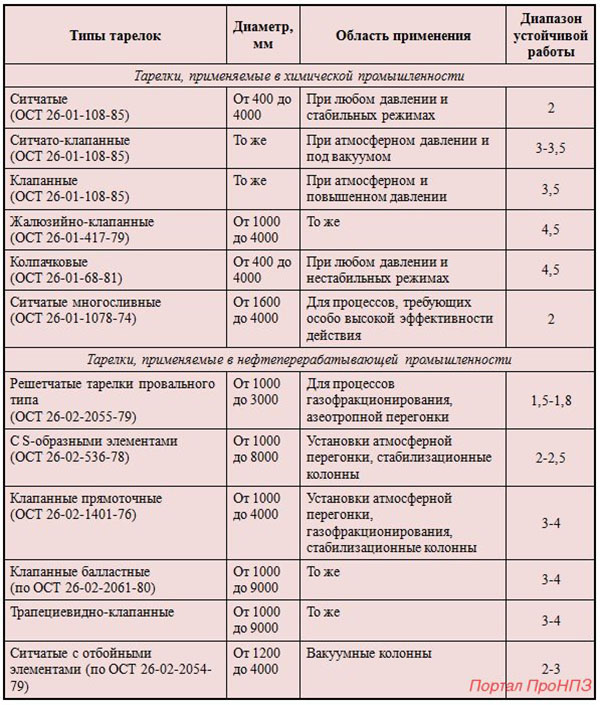 таблица - область применения различных типов тарелок