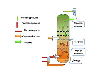 ректификационная колонна - схема